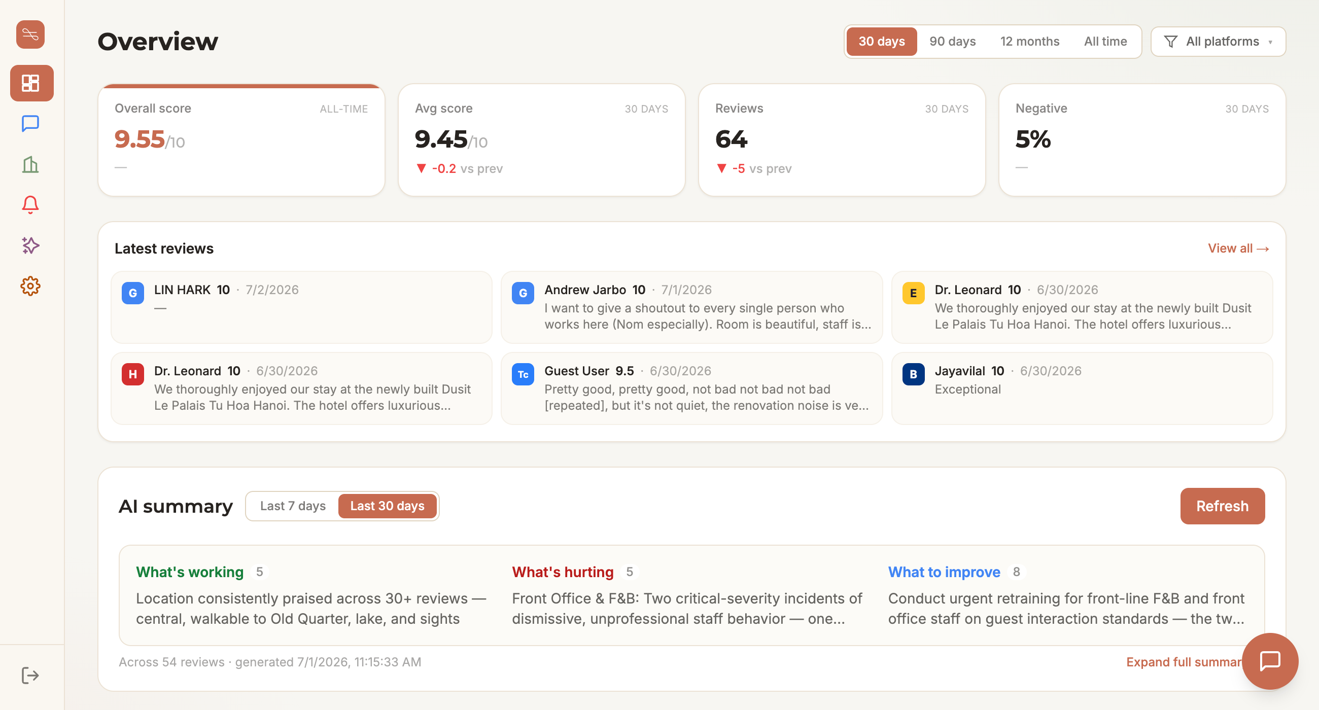 Dashboard charts — score trend line, sentiment donut, review volume bars, per-platform scores and criteria bars