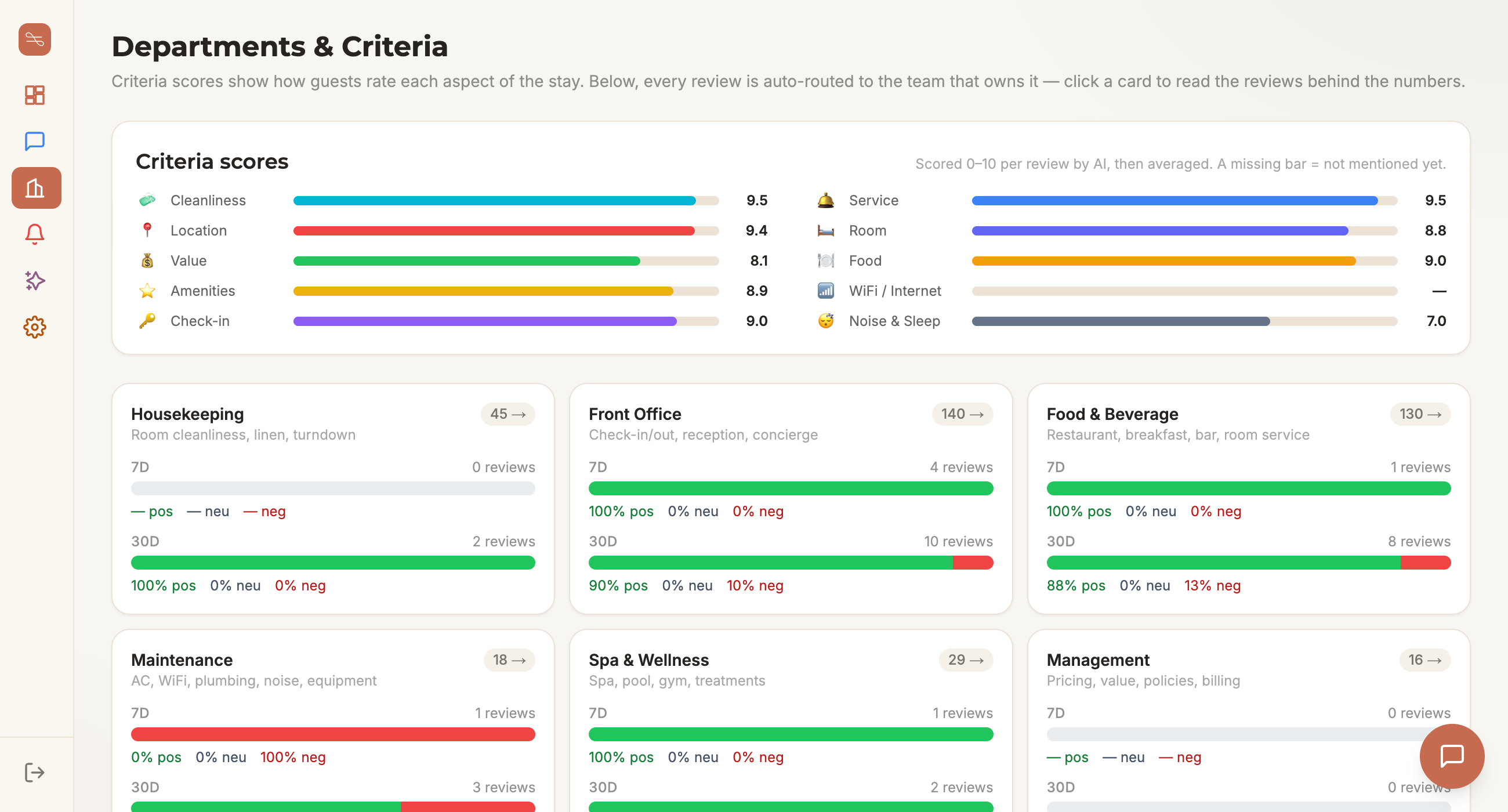 Criteria scores and department cards — Housekeeping, Front Office, F&B, Maintenance, Spa, Management — with sentiment bars